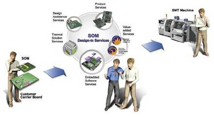 研华SOM赋能SMT设备 以模块化核心驱动智能制造新高度