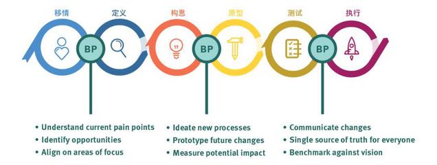 服务蓝图 从设计到优化的全链路应用逻辑解析