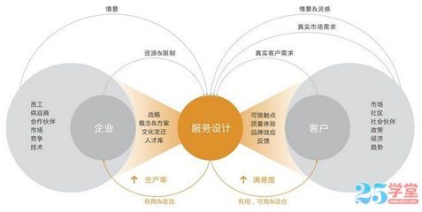设计干货 APP服务设计需要注意的五个关键点